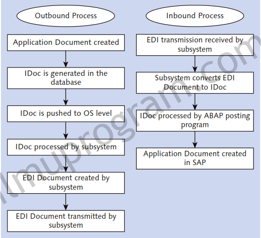 Outbound and Inbound Processes